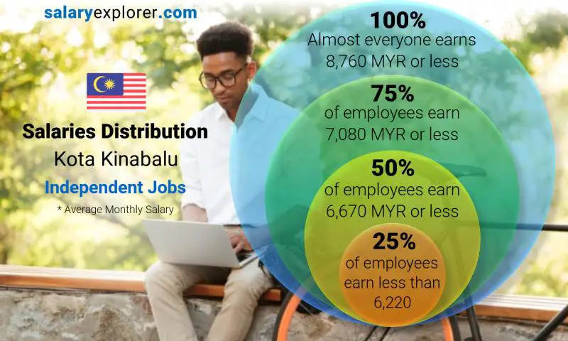 Median and salary distribution Kota Kinabalu Independent Jobs monthly