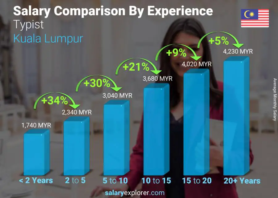 Salary comparison by years of experience monthly Kuala Lumpur Typist