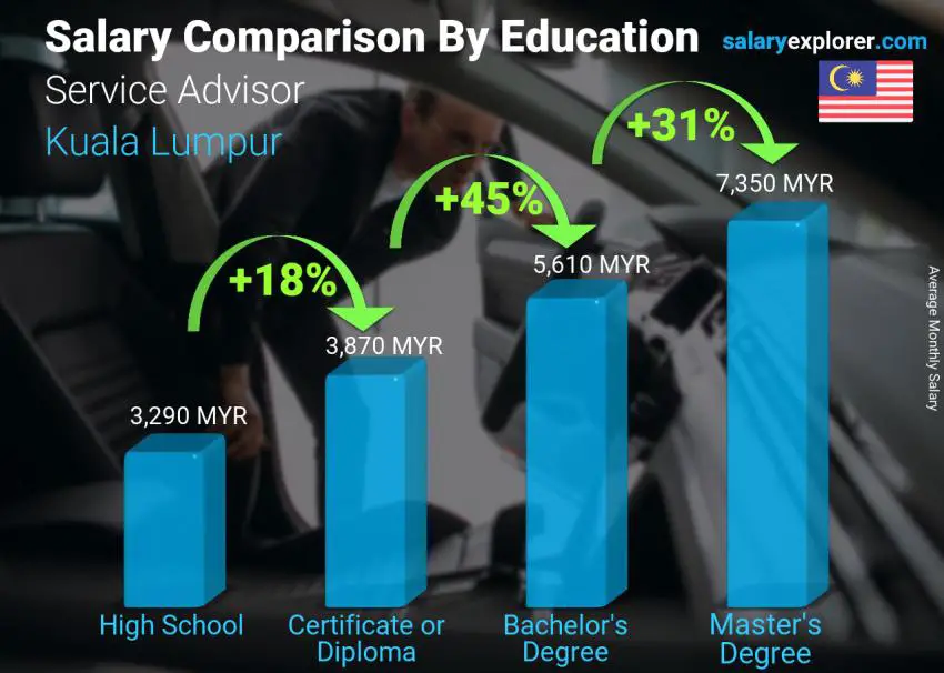 Salary comparison by education level monthly Kuala Lumpur Service Advisor