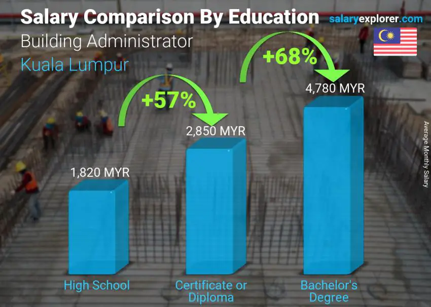 Salary comparison by education level monthly Kuala Lumpur Building Administrator