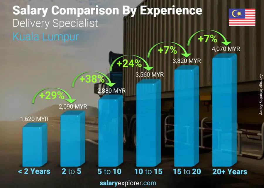 Salary comparison by years of experience monthly Kuala Lumpur Delivery Specialist