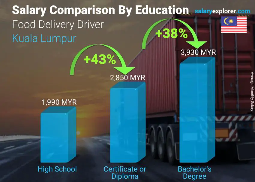 Salary comparison by education level monthly Kuala Lumpur Food Delivery Driver