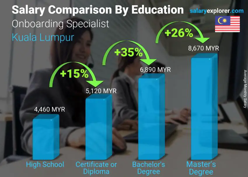 Salary comparison by education level monthly Kuala Lumpur Onboarding Specialist