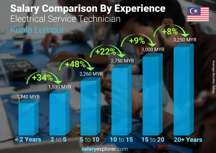 Salary comparison by years of experience monthly Kuala Lumpur Electrical Service Technician