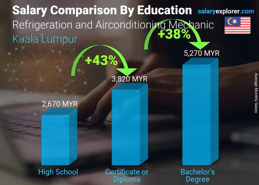 Salary comparison by education level monthly Kuala Lumpur Refrigeration and Airconditioning Mechanic