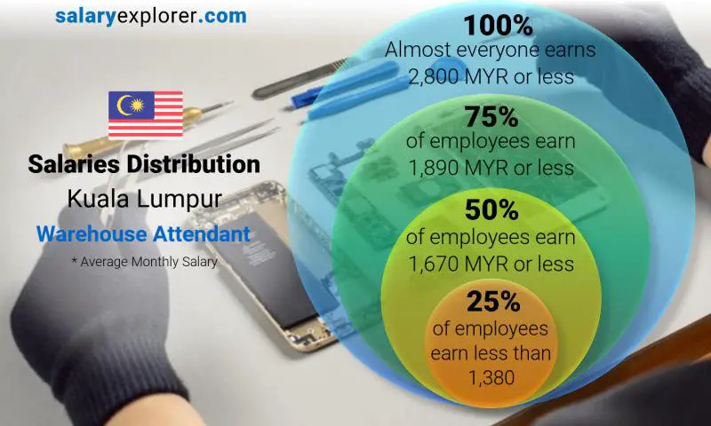 Median and salary distribution Kuala Lumpur Warehouse Attendant monthly