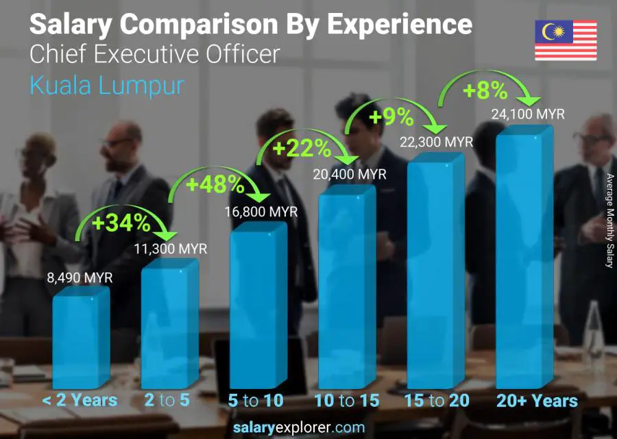 Salary comparison by years of experience monthly Kuala Lumpur Chief Executive Officer