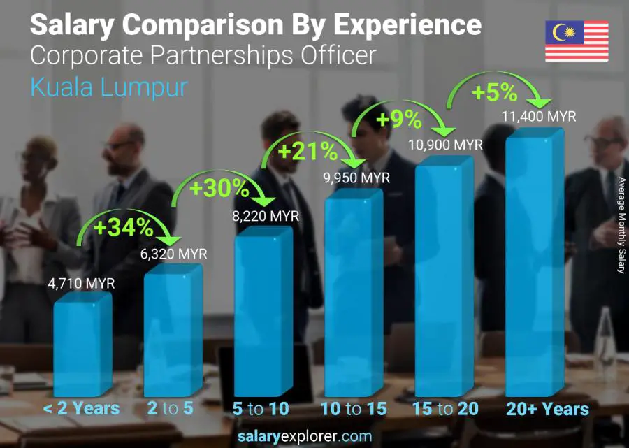 Salary comparison by years of experience monthly Kuala Lumpur Corporate Partnerships Officer