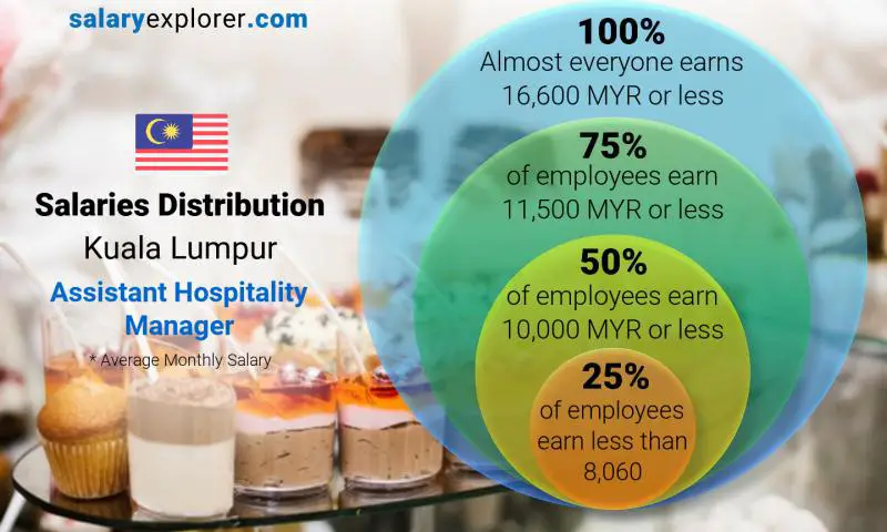 Median and salary distribution Kuala Lumpur Assistant Hospitality Manager monthly