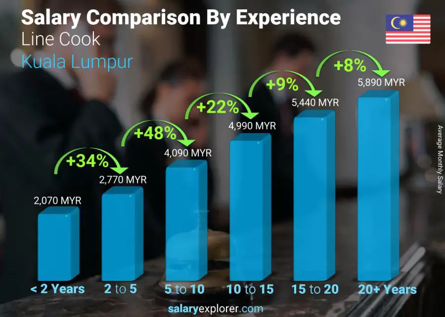 Salary comparison by years of experience monthly Kuala Lumpur Line Cook