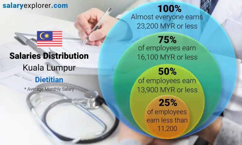 Median and salary distribution Kuala Lumpur Dietitian monthly