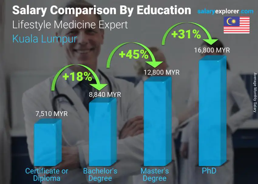 Salary comparison by education level monthly Kuala Lumpur Lifestyle Medicine Expert