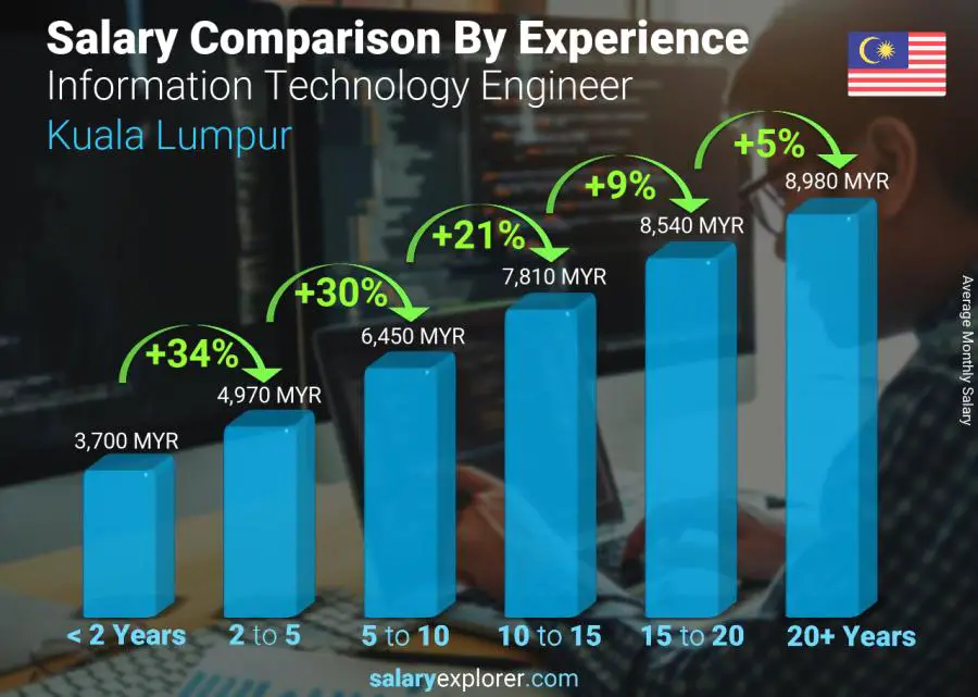 Salary comparison by years of experience monthly Kuala Lumpur Information Technology Engineer