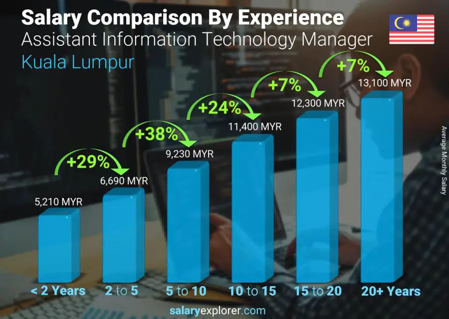 Salary comparison by years of experience monthly Kuala Lumpur Assistant Information Technology Manager