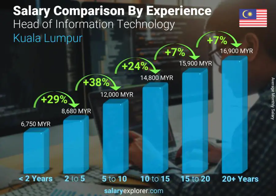 Salary comparison by years of experience monthly Kuala Lumpur Head of Information Technology