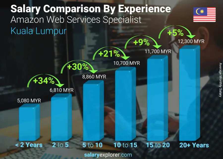 Salary comparison by years of experience monthly Kuala Lumpur Amazon Web Services Specialist