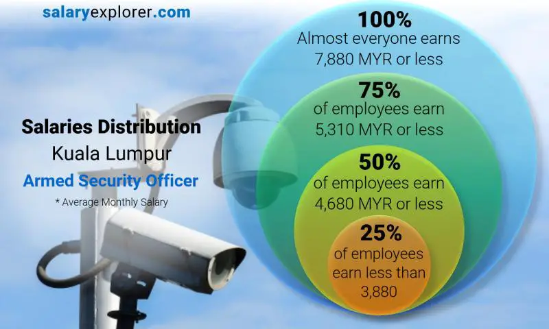 Median and salary distribution Kuala Lumpur Armed Security Officer monthly