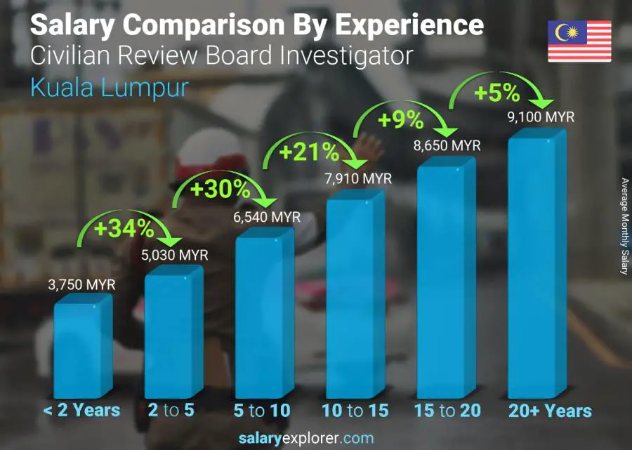 Salary comparison by years of experience monthly Kuala Lumpur Civilian Review Board Investigator