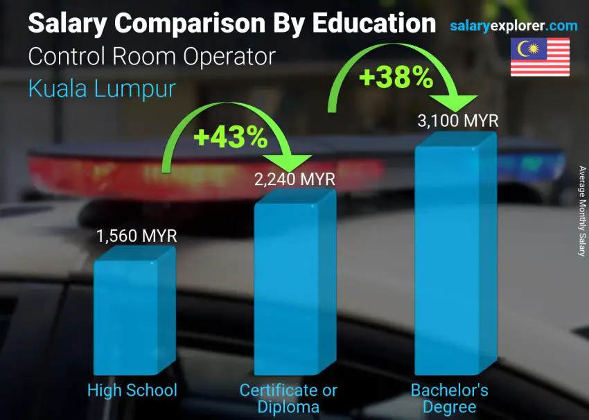Salary comparison by education level monthly Kuala Lumpur Control Room Operator
