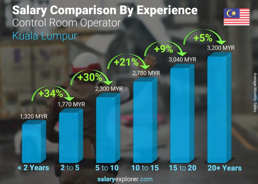 Salary comparison by years of experience monthly Kuala Lumpur Control Room Operator