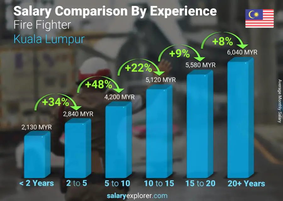 Salary comparison by years of experience monthly Kuala Lumpur Fire Fighter