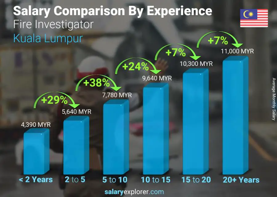 Salary comparison by years of experience monthly Kuala Lumpur Fire Investigator