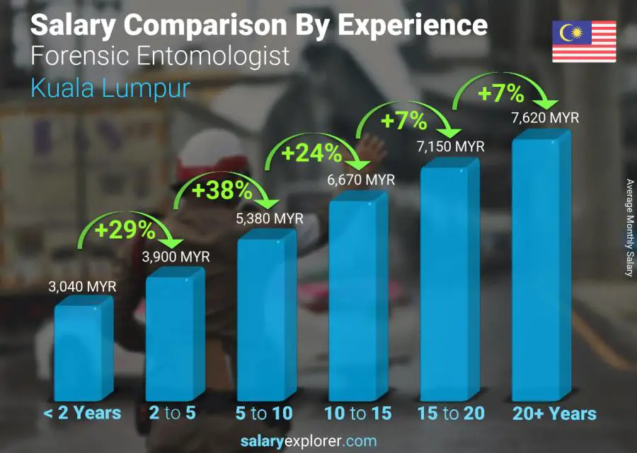 Salary comparison by years of experience monthly Kuala Lumpur Forensic Entomologist