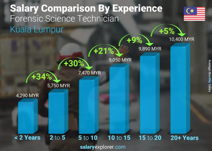 Salary comparison by years of experience monthly Kuala Lumpur Forensic Science Technician