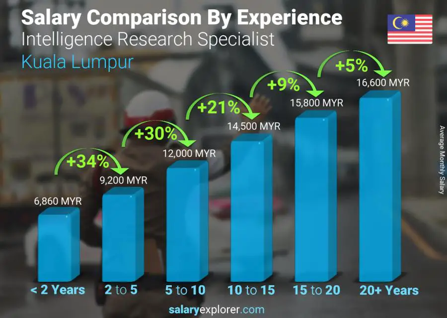 Salary comparison by years of experience monthly Kuala Lumpur Intelligence Research Specialist