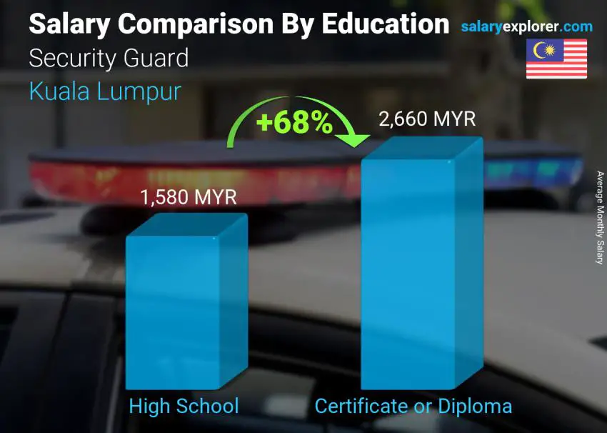 Salary comparison by education level monthly Kuala Lumpur Security Guard