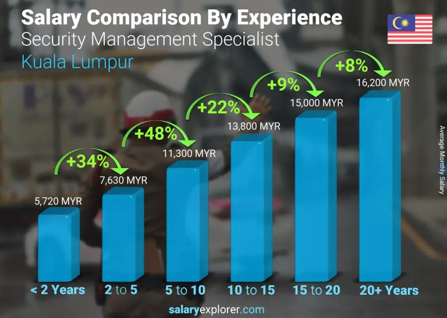 Salary comparison by years of experience monthly Kuala Lumpur Security Management Specialist