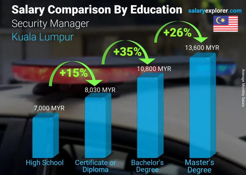 Salary comparison by education level monthly Kuala Lumpur Security Manager