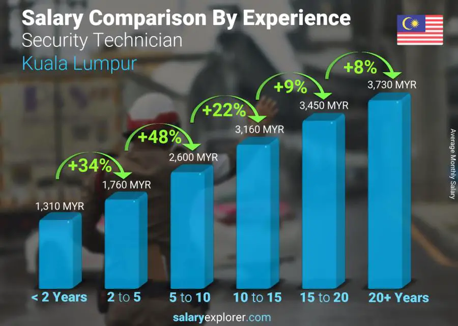 Salary comparison by years of experience monthly Kuala Lumpur Security Technician