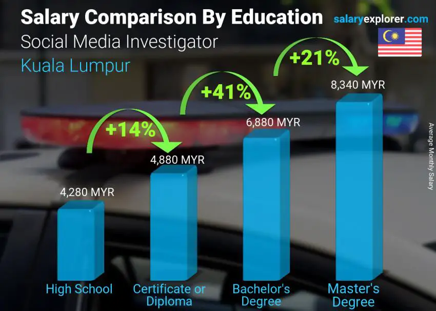 Salary comparison by education level monthly Kuala Lumpur Social Media Investigator