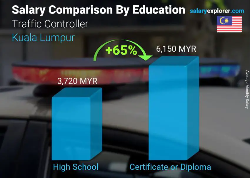 Salary comparison by education level monthly Kuala Lumpur Traffic Controller