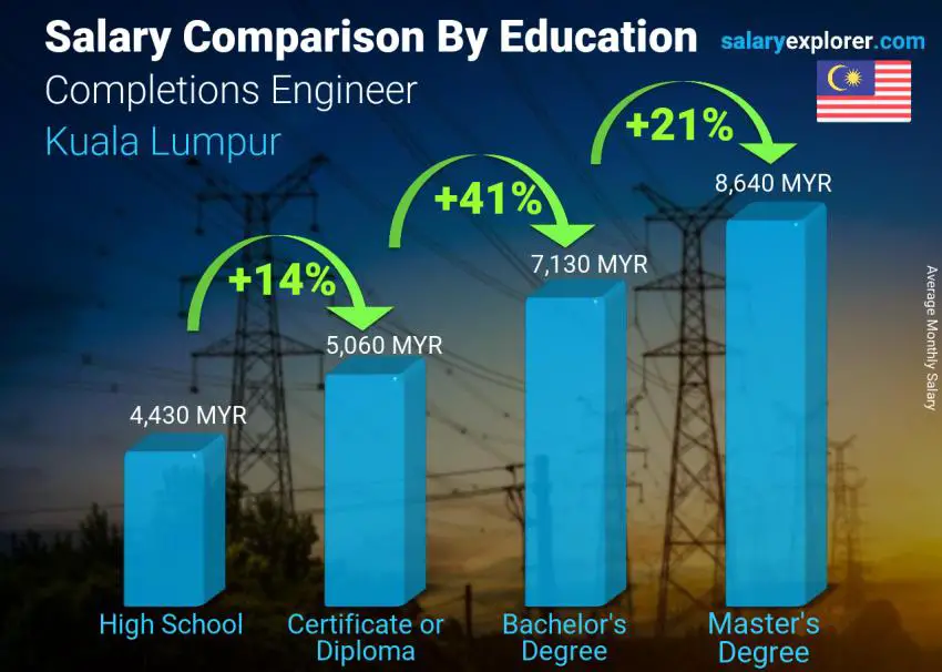 Salary comparison by education level monthly Kuala Lumpur Completions Engineer