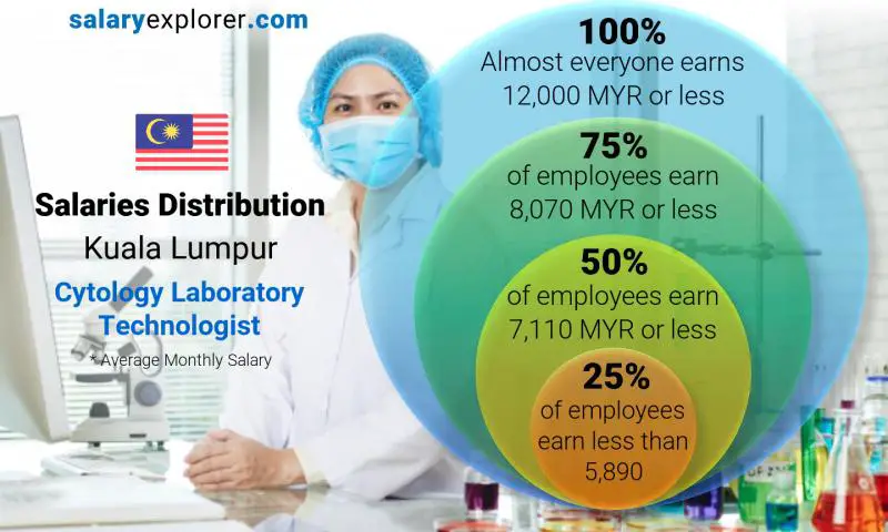 Median and salary distribution Kuala Lumpur Cytology Laboratory Technologist monthly