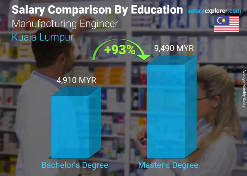 Salary comparison by education level monthly Kuala Lumpur Manufacturing Engineer