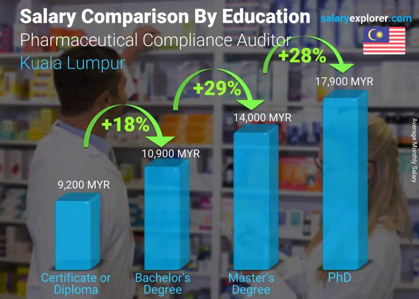 Salary comparison by education level monthly Kuala Lumpur Pharmaceutical Compliance Auditor