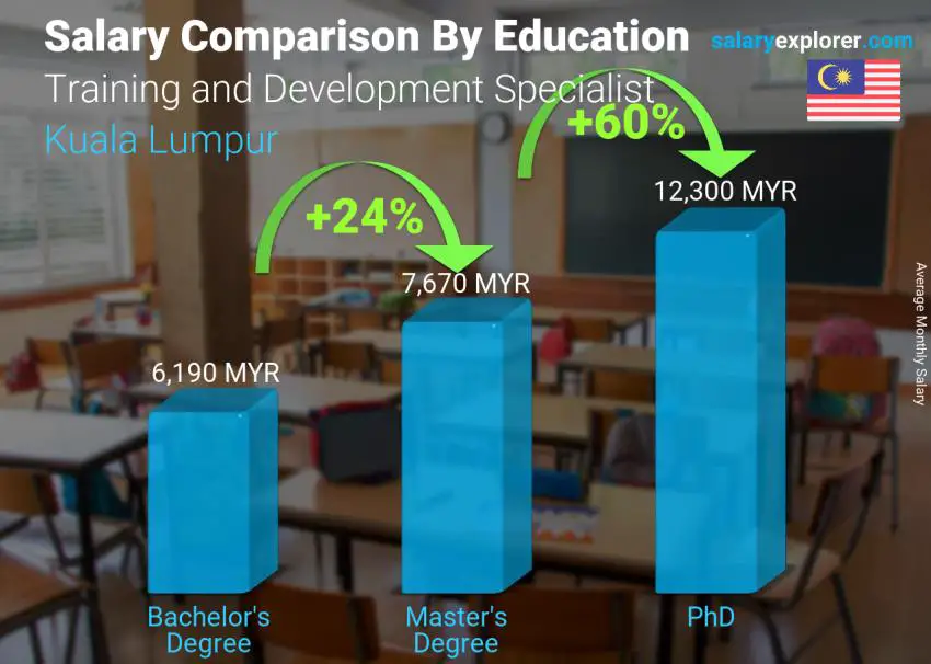 Salary comparison by education level monthly Kuala Lumpur Training and Development Specialist