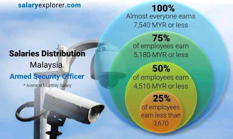 Median and salary distribution Malaysia Armed Security Officer monthly