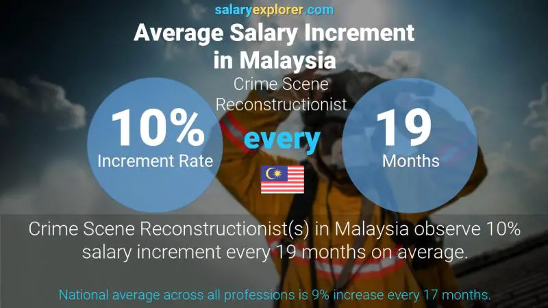 Annual Salary Increment Rate Malaysia Crime Scene Reconstructionist