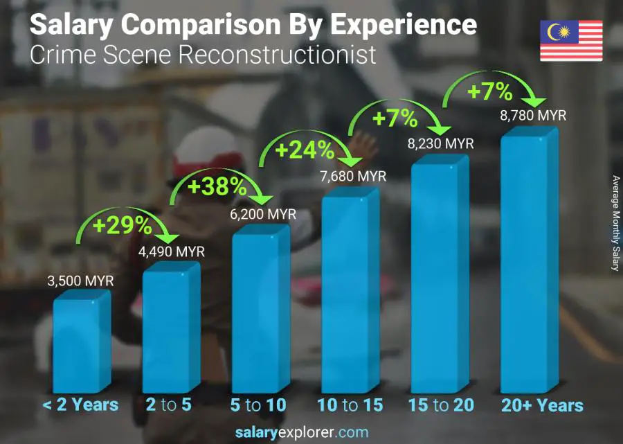 Salary comparison by years of experience monthly Malaysia Crime Scene Reconstructionist