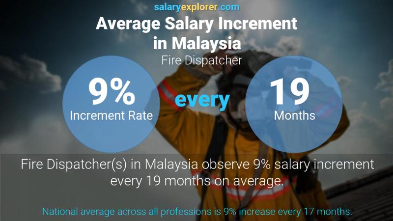 Annual Salary Increment Rate Malaysia Fire Dispatcher