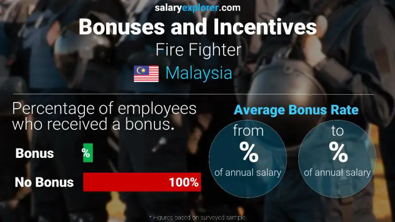 Annual Salary Bonus Rate Malaysia Fire Fighter