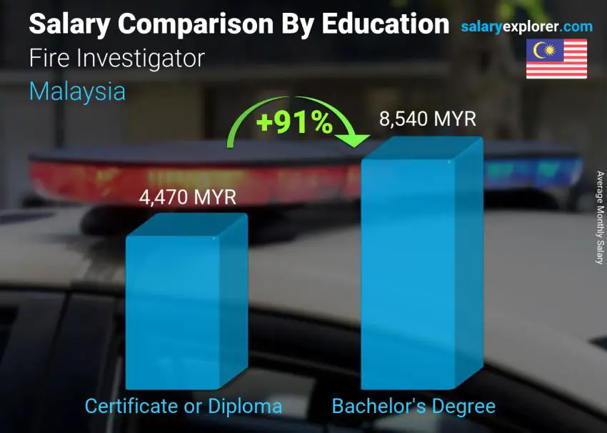 Salary comparison by education level monthly Malaysia Fire Investigator