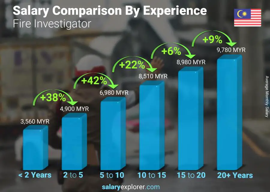 Salary comparison by years of experience monthly Malaysia Fire Investigator