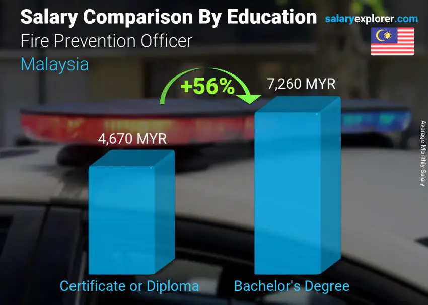 Salary comparison by education level monthly Malaysia Fire Prevention Officer