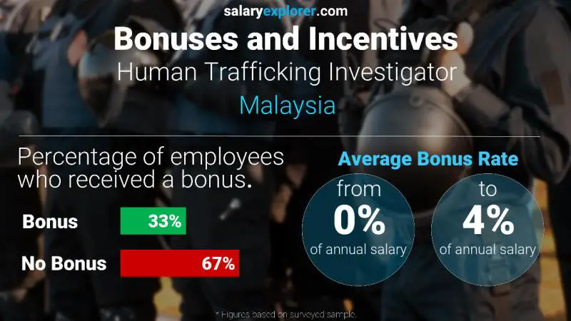 Annual Salary Bonus Rate Malaysia Human Trafficking Investigator