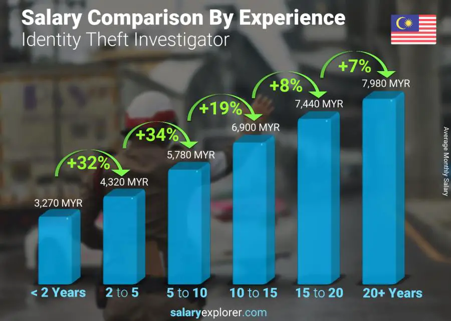 Salary comparison by years of experience monthly Malaysia Identity Theft Investigator